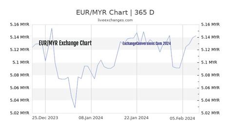 myr to eur|99.99 eur to myr.
